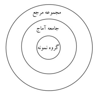 تعيين جامعه آماري و حجم نمونه در پژوهش های روانشناسی