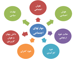 دانلود مبانی نظری مهارت های اجتماعی